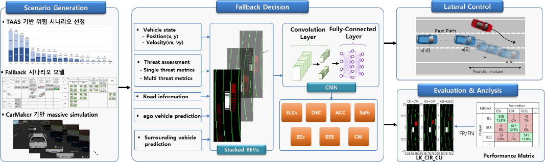 자율주행 시 Fallback을 위한 판단 및 제어 기술 개발