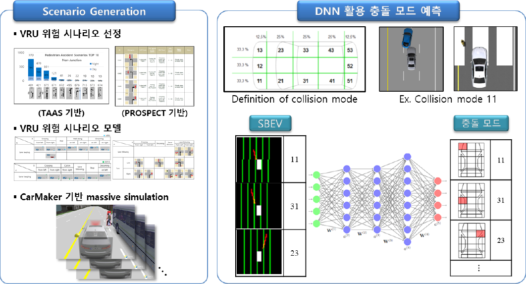 VRU Pre-crash 빅데이터 구축 및 충돌모드 예측 모델 개발