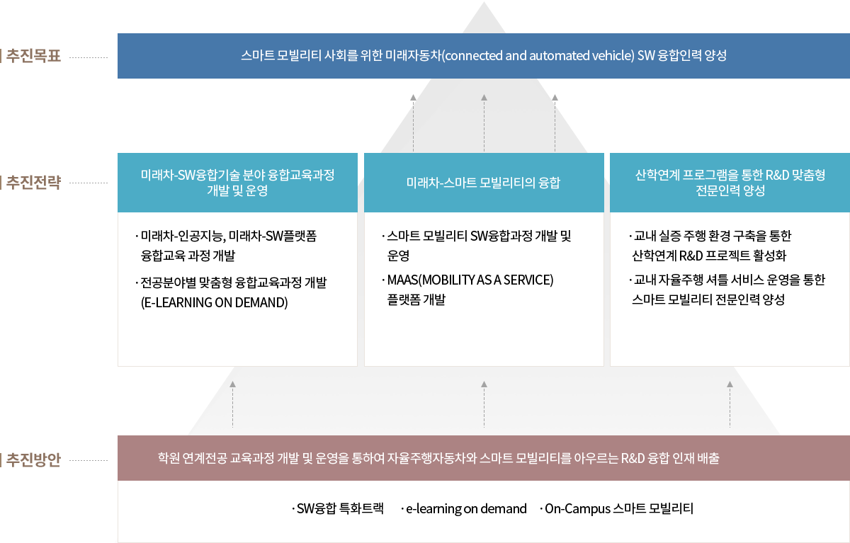 인력양성사업 목표 및 추진방안