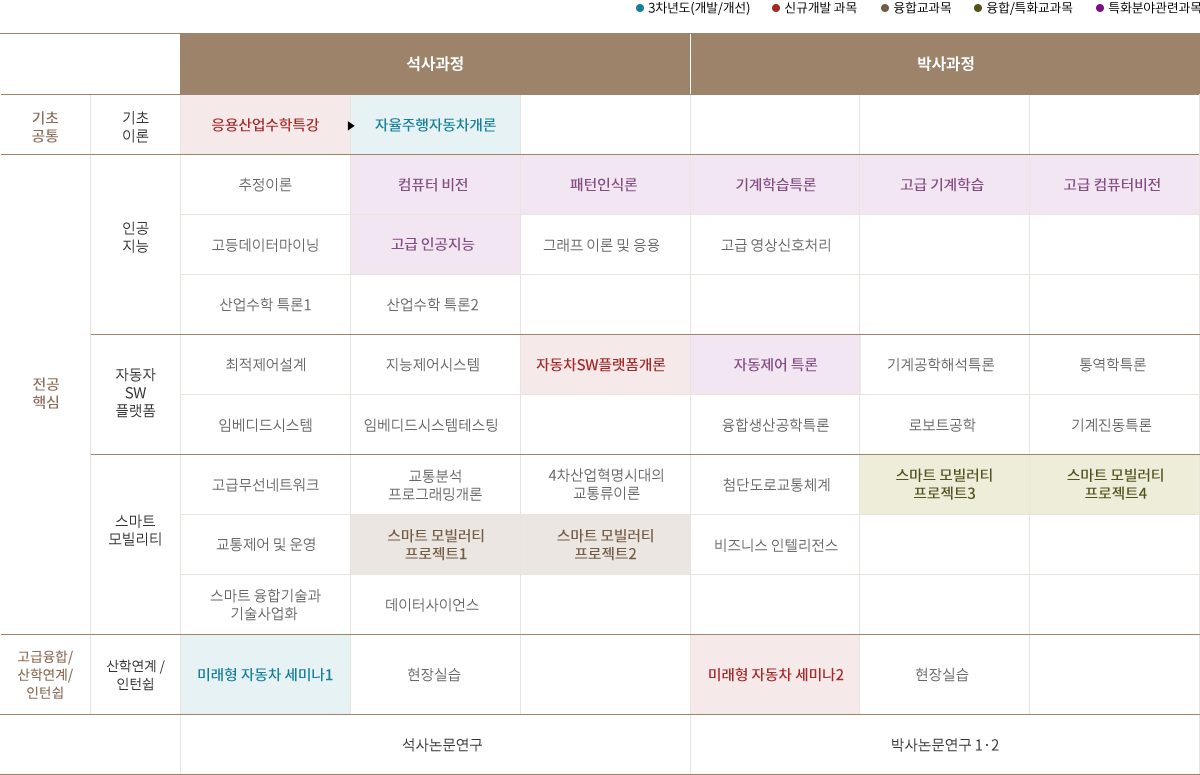 인력양성사업 학위(트랙)과정 커리큘럼
